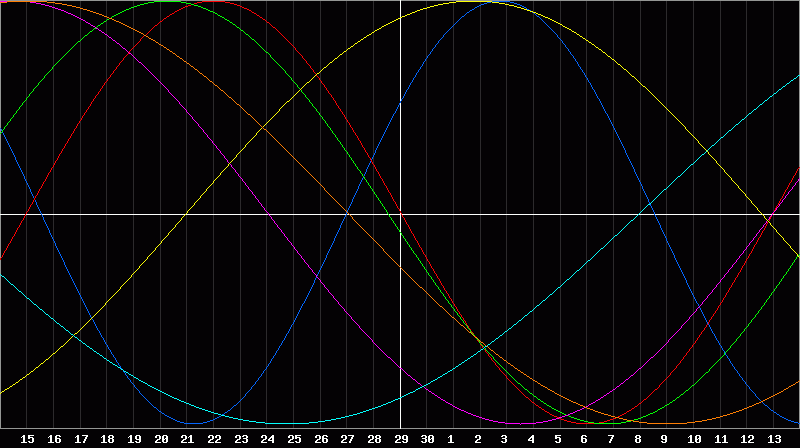 Biorhythm Chart