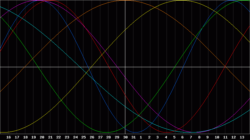 Biorhythm Chart