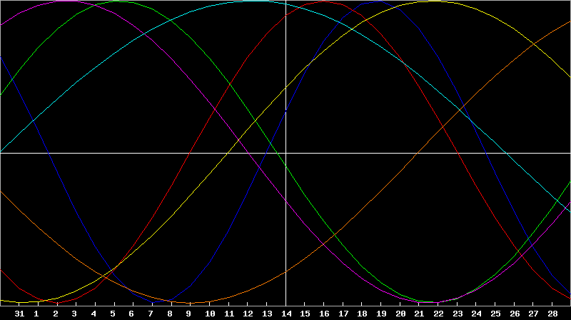 Biorhythm Chart