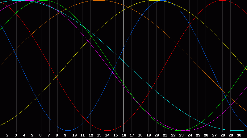 Biorhythm Chart