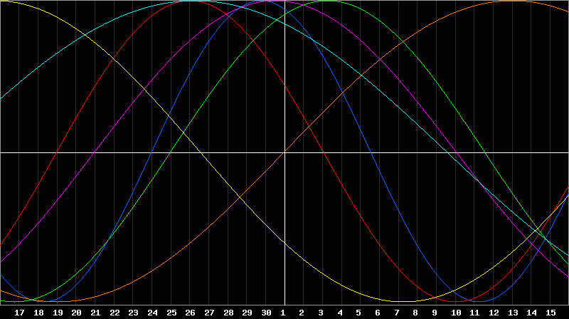 Biorhythm Chart