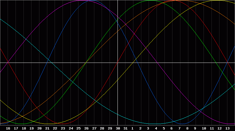 Biorhythm Chart