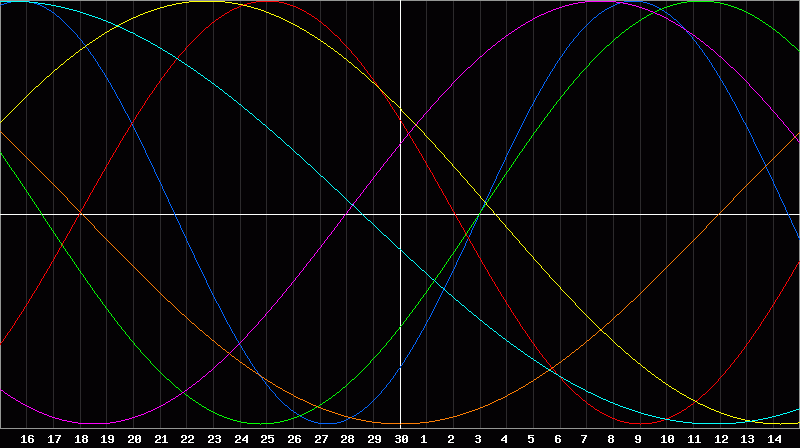 Biorhythm Chart