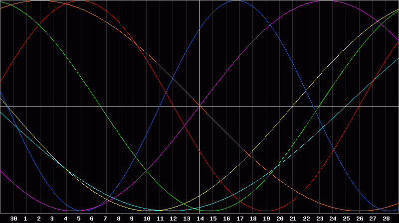 Biorhythm Chart