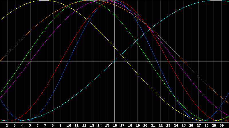 Biorhythm Chart