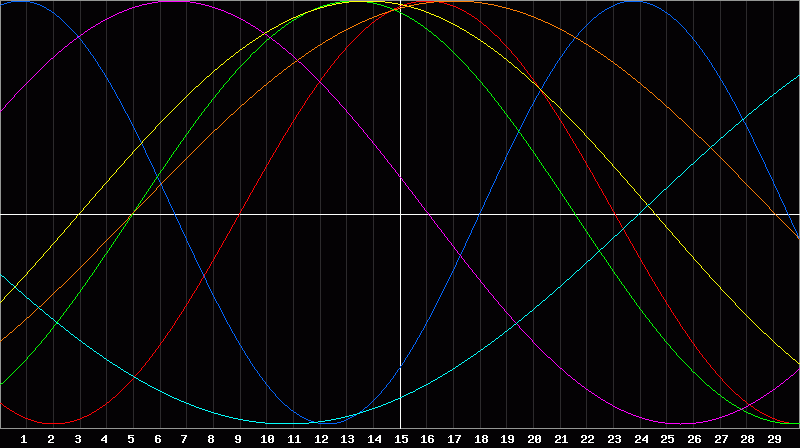 Biorhythm Chart
