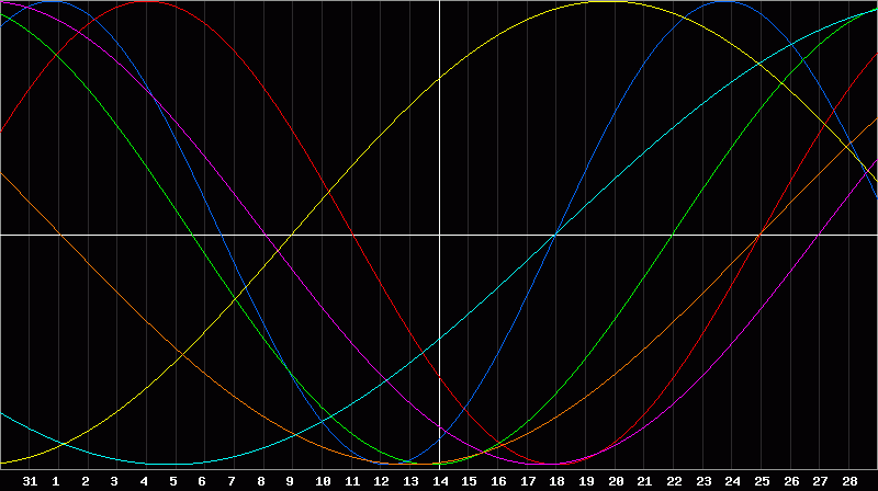 Biorhythm Chart