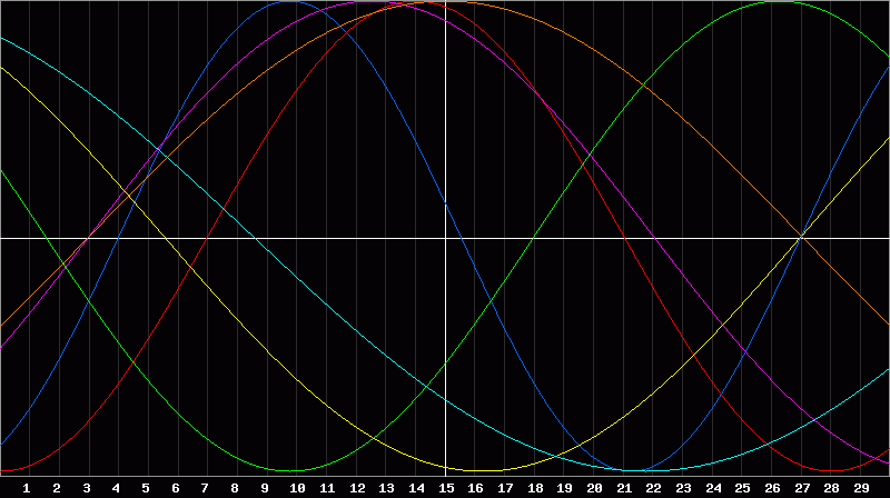 Biorhythm Chart