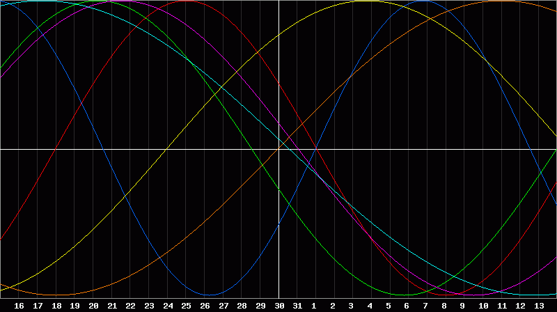 Biorhythm Chart