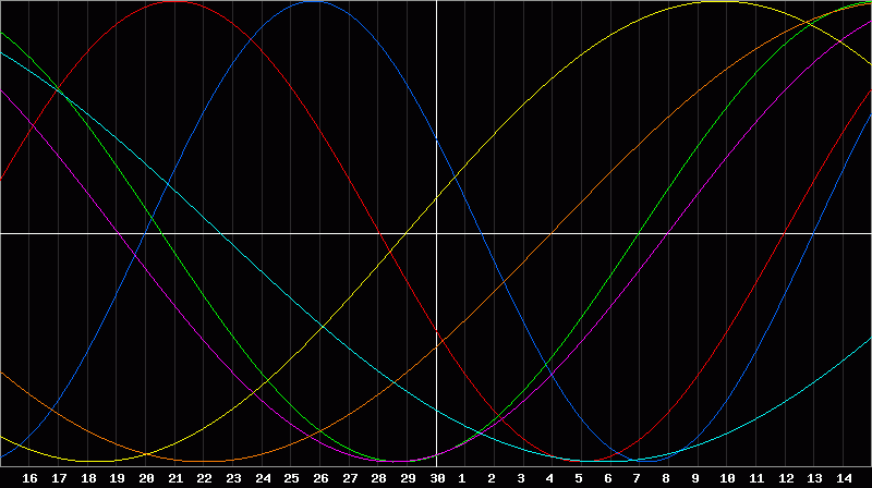 Biorhythm Chart