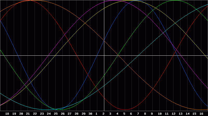 Biorhythm Chart