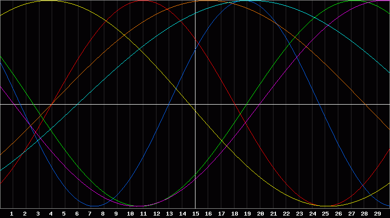 Biorhythm Chart