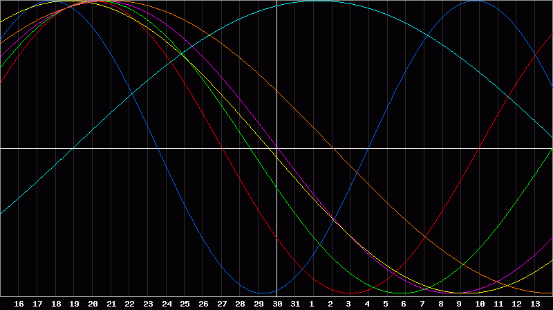 Biorhythm Chart
