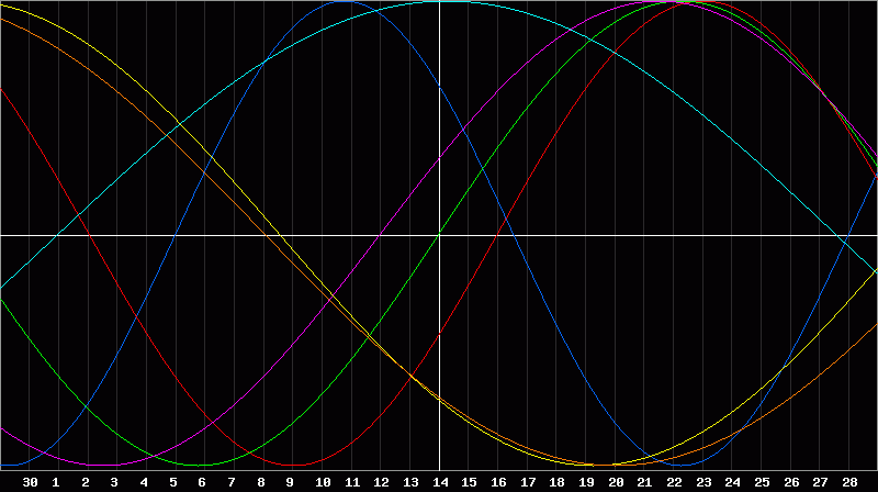 Biorhythm Chart