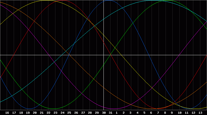 Biorhythm Chart