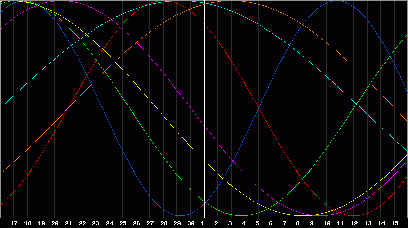 Biorhythm Chart