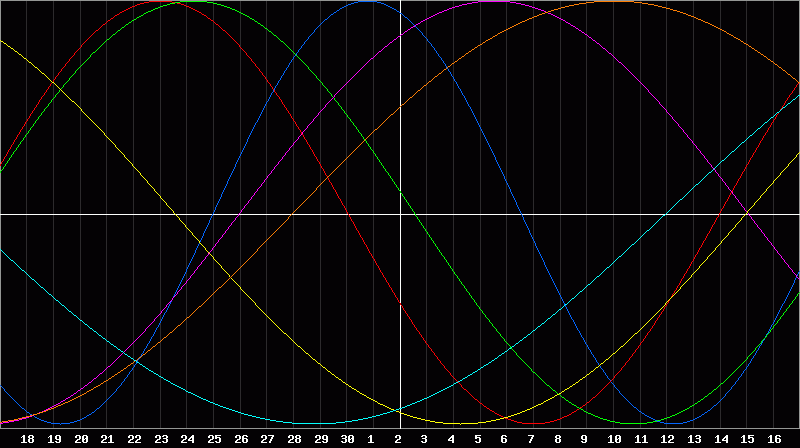 Biorhythm Chart