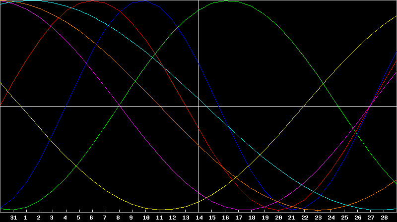 Biorhythm Chart