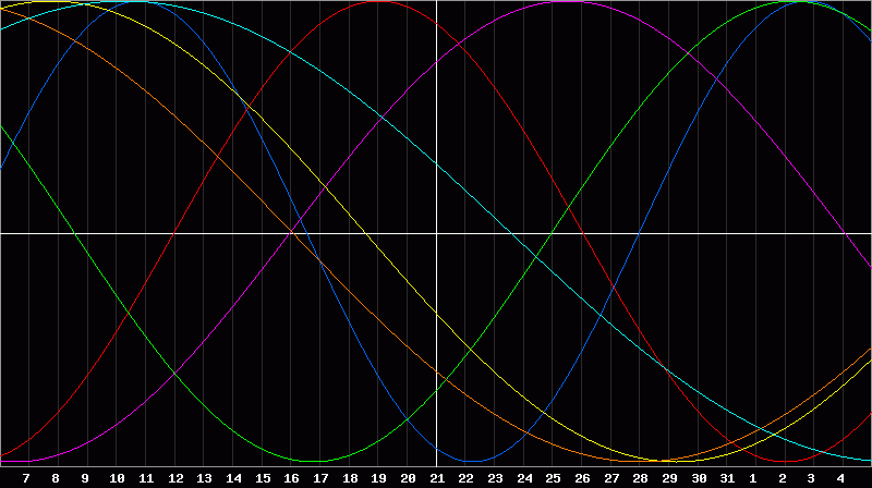 Biorhythm Chart