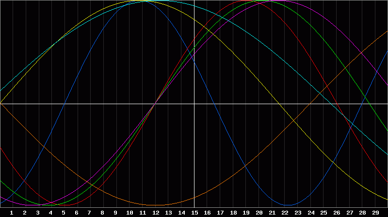 Biorhythm Chart