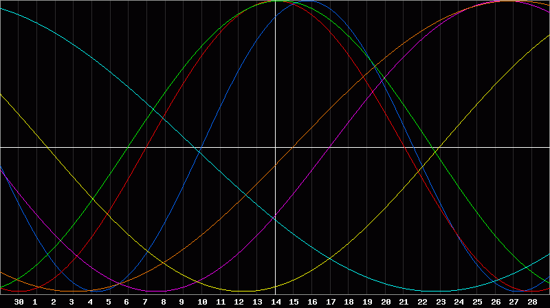 Biorhythm Chart