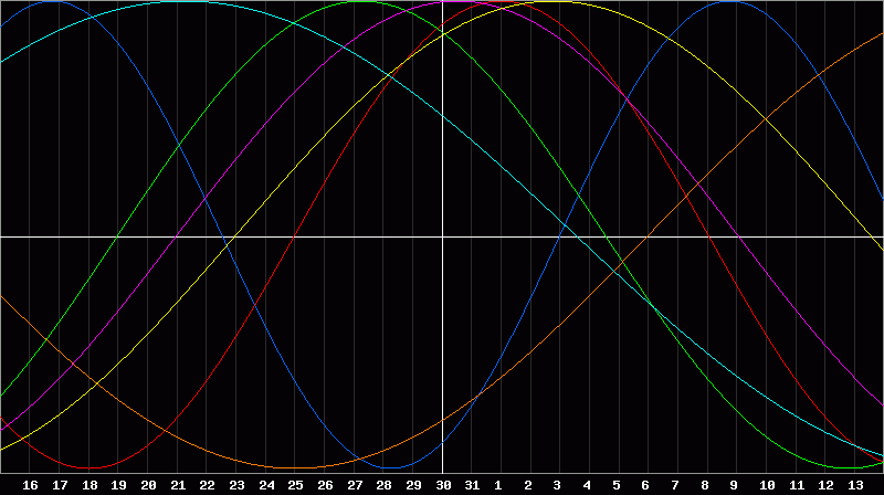 Biorhythm Chart