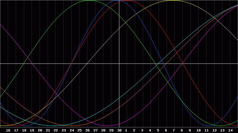 Biorhythm Chart