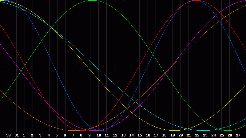 Biorhythm Chart