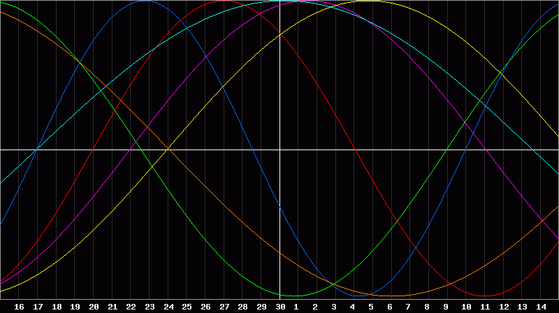 Biorhythm Chart