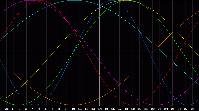 Biorhythm Chart