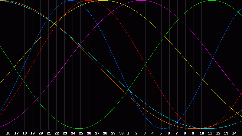 Biorhythm Chart