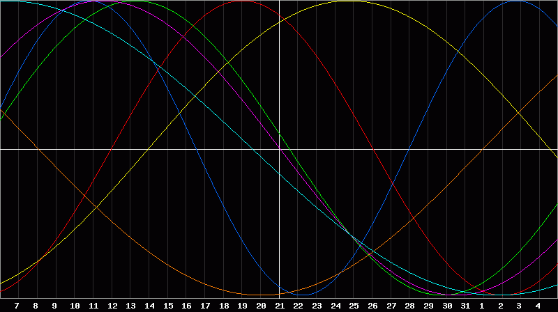 Biorhythm Chart