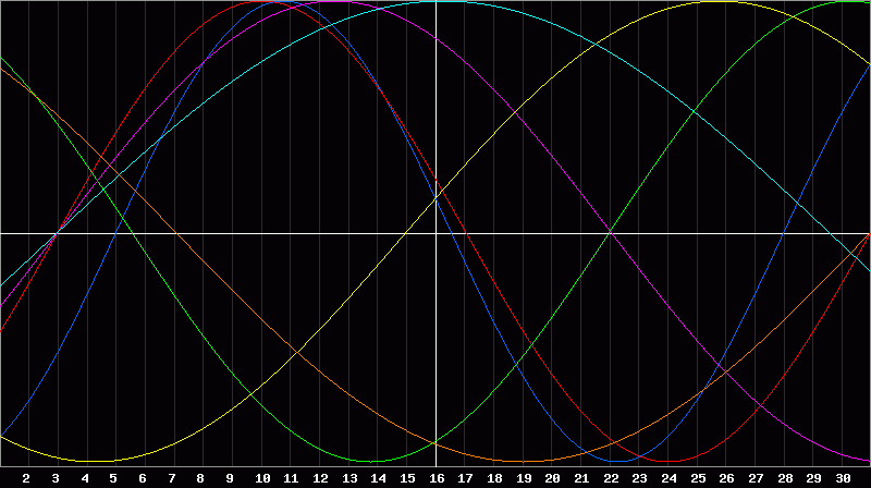 Biorhythm Chart