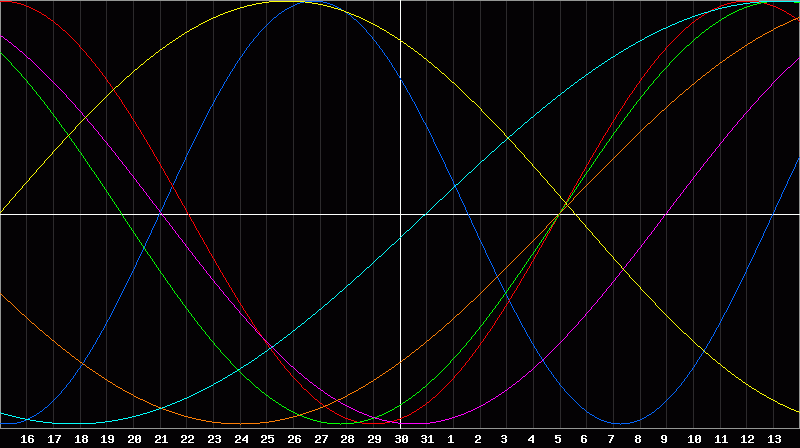 Biorhythm Chart