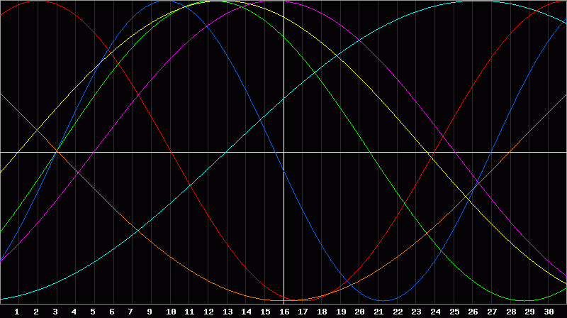Biorhythm Chart