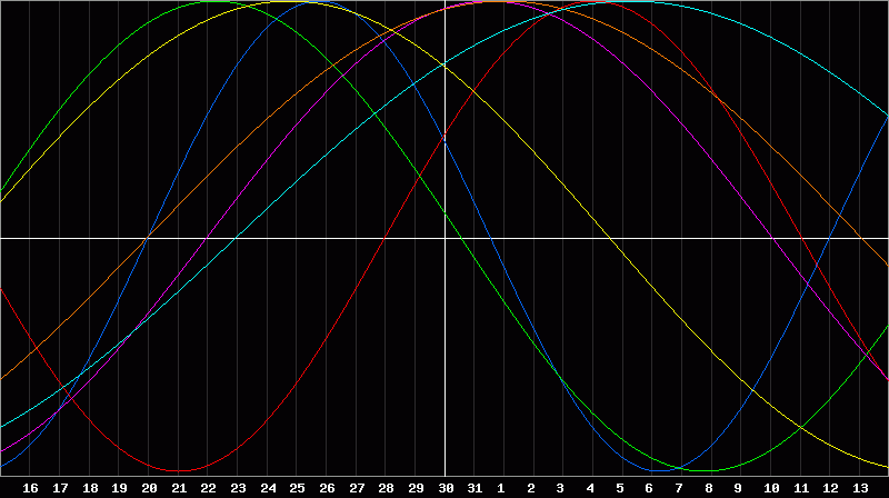 Biorhythm Chart