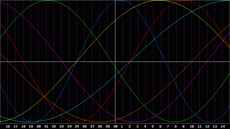 Biorhythm Chart