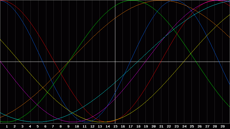 Biorhythm Chart