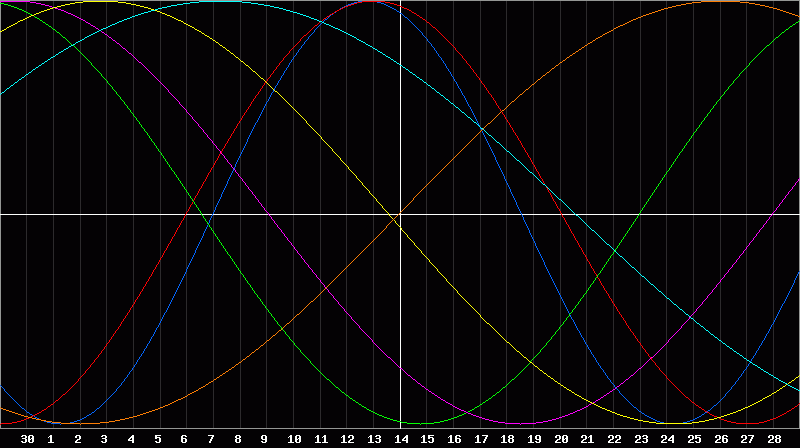 Biorhythm Chart