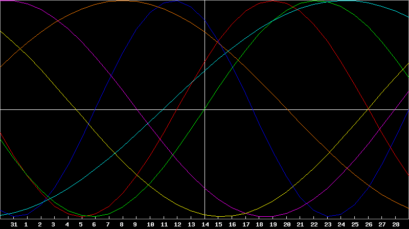 Biorhythm Chart