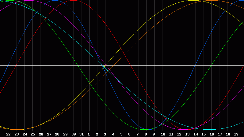 Biorhythm Chart