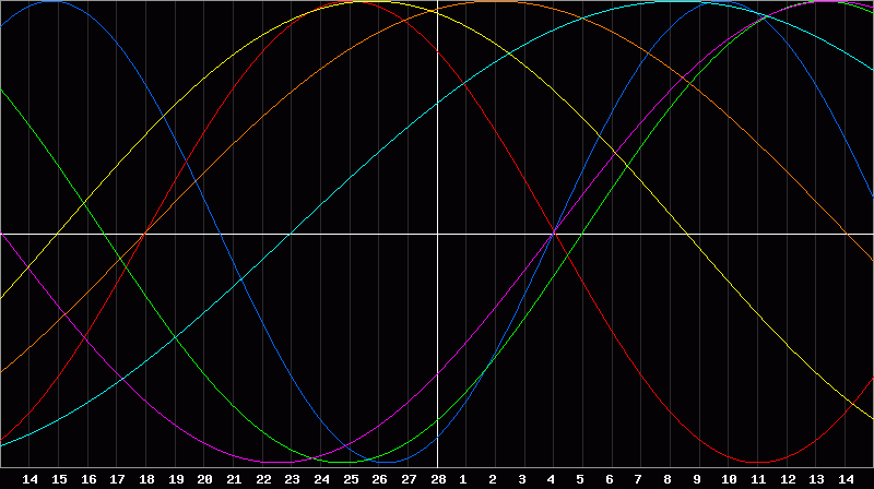 Biorhythm Chart