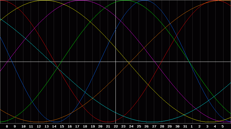 Biorhythm Chart