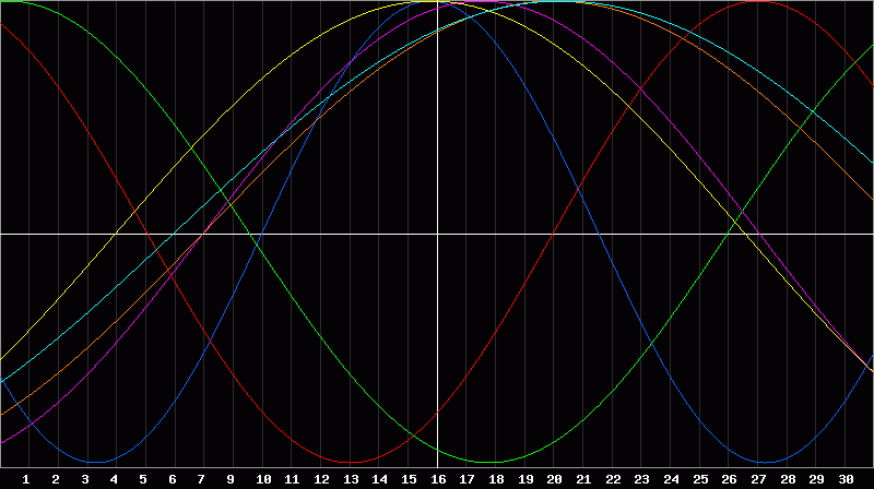 Biorhythm Chart