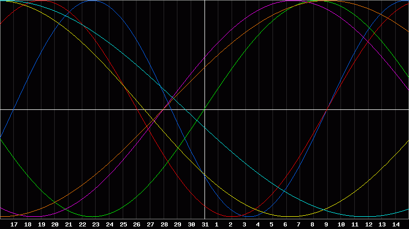 Biorhythm Chart
