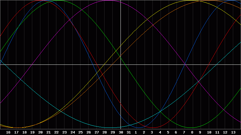 Biorhythm Chart