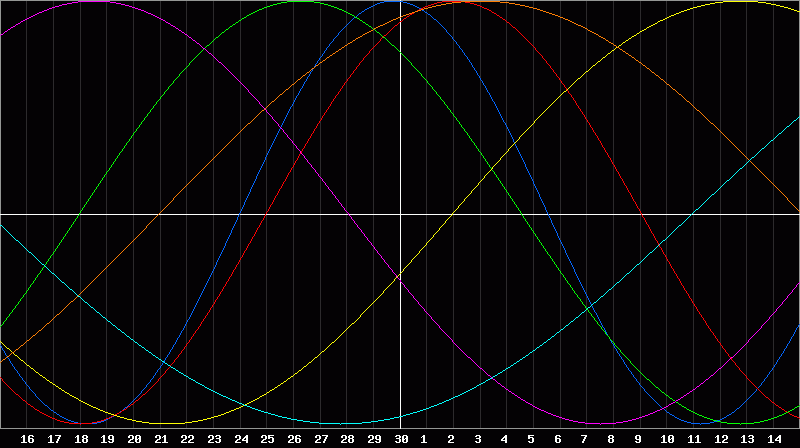 Biorhythm Chart