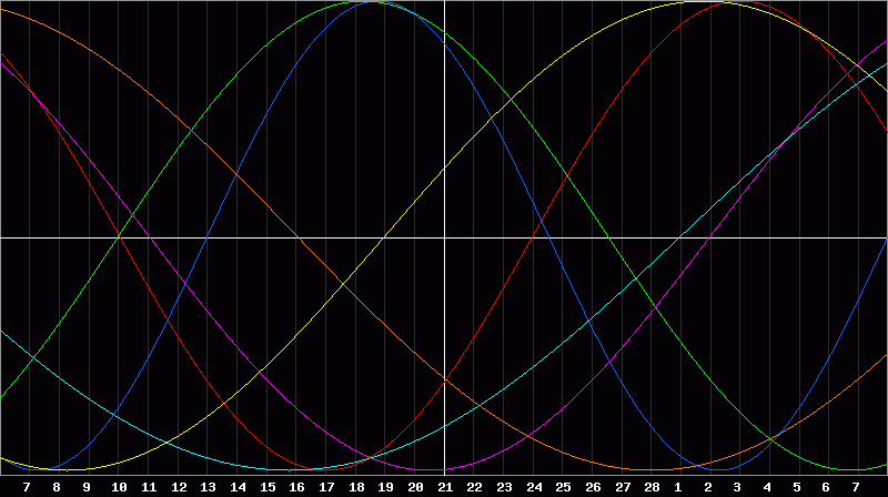 Biorhythm Chart