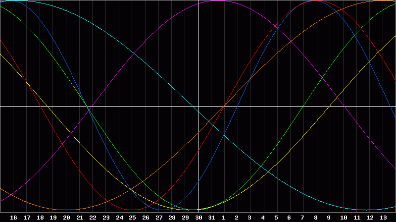Biorhythm Chart