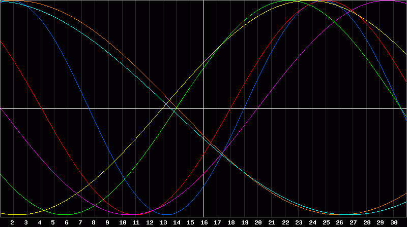 Biorhythm Chart